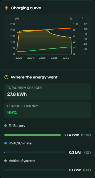 The charging curve on a phone with clean, non-overlapping time labels